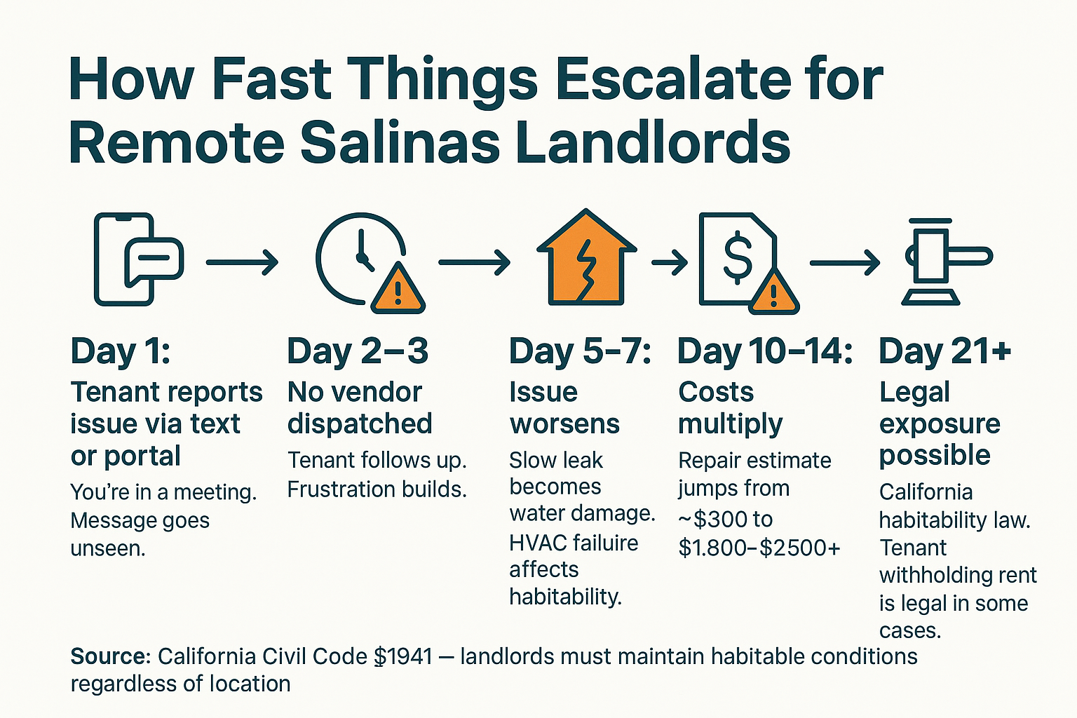 Renting Out Your Salinas House? Here's What Changes When You're Not Around