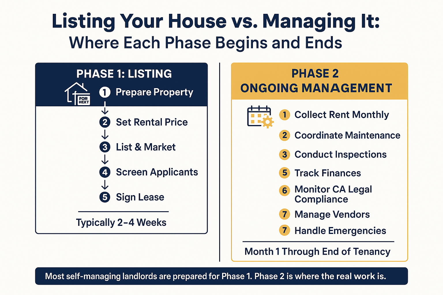 The Difference Between Listing Your House and Actually Managing It
