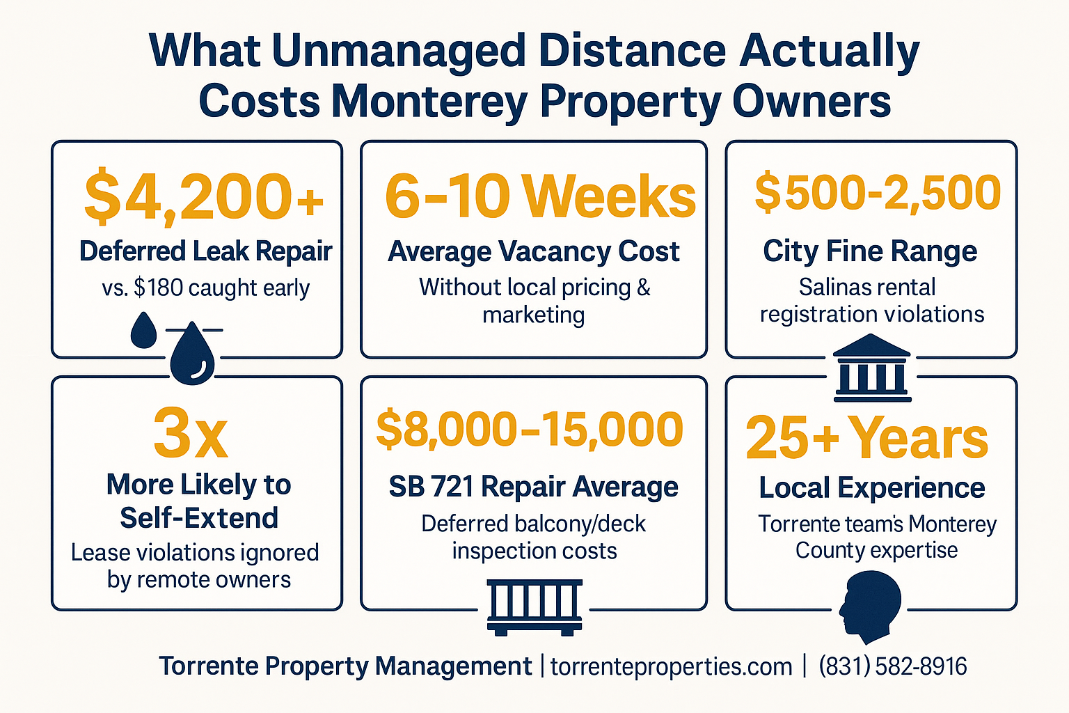 What Happens to Your Monterey Property When You're 500 Miles Away?