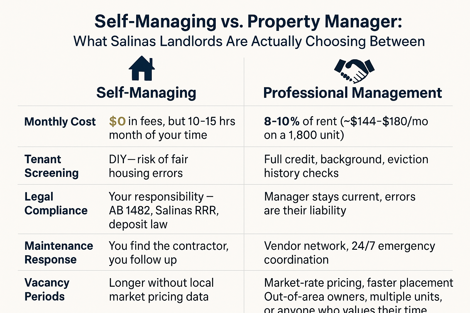 When Does a Salinas Apartment Actually Need a Property Manager?
