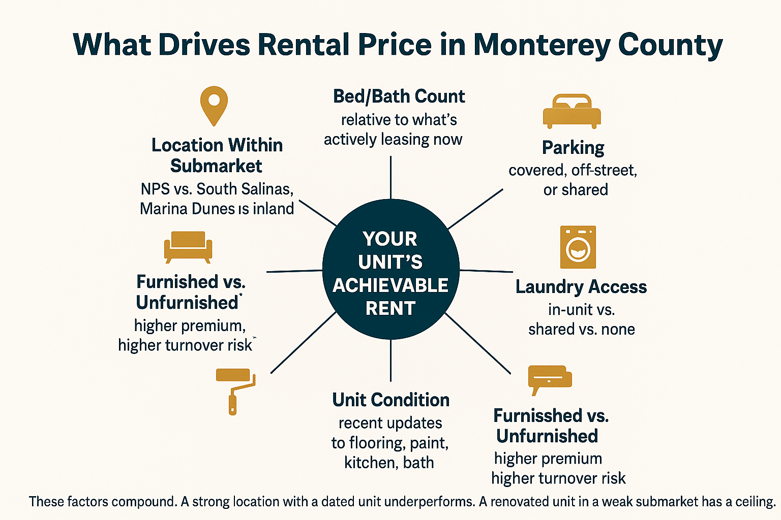 How Monterey Bay Rental Prices Actually Get Set — and Why Owners Often Guess Wrong