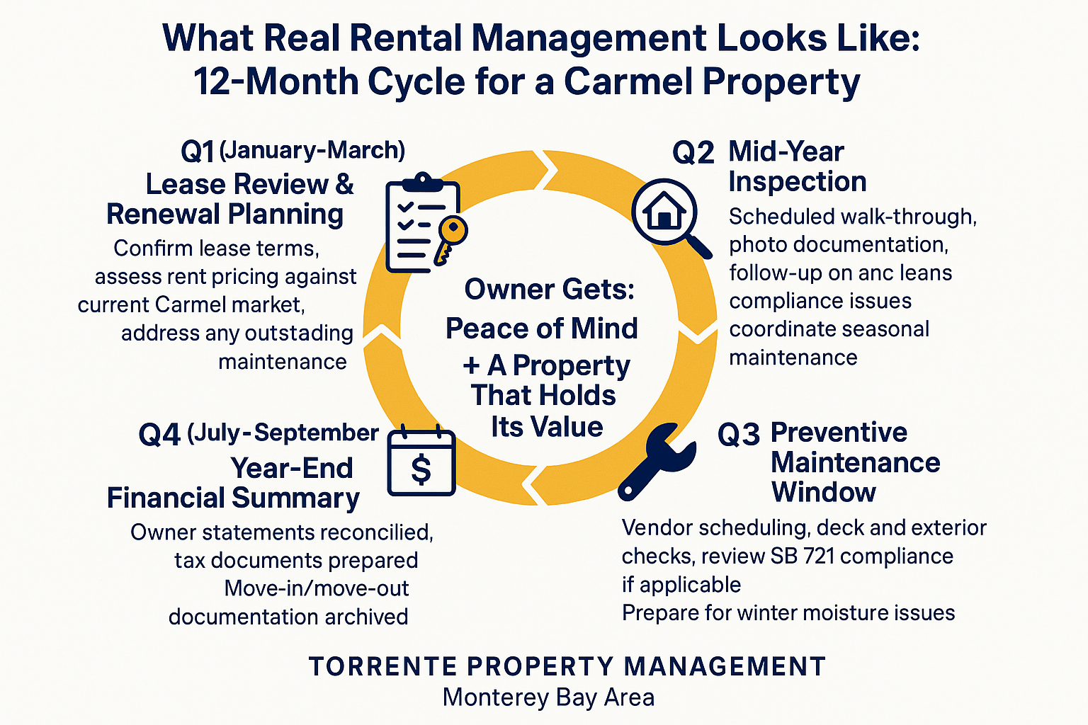 Is Your Carmel Rental Actually Being Managed — or Just Collected On?