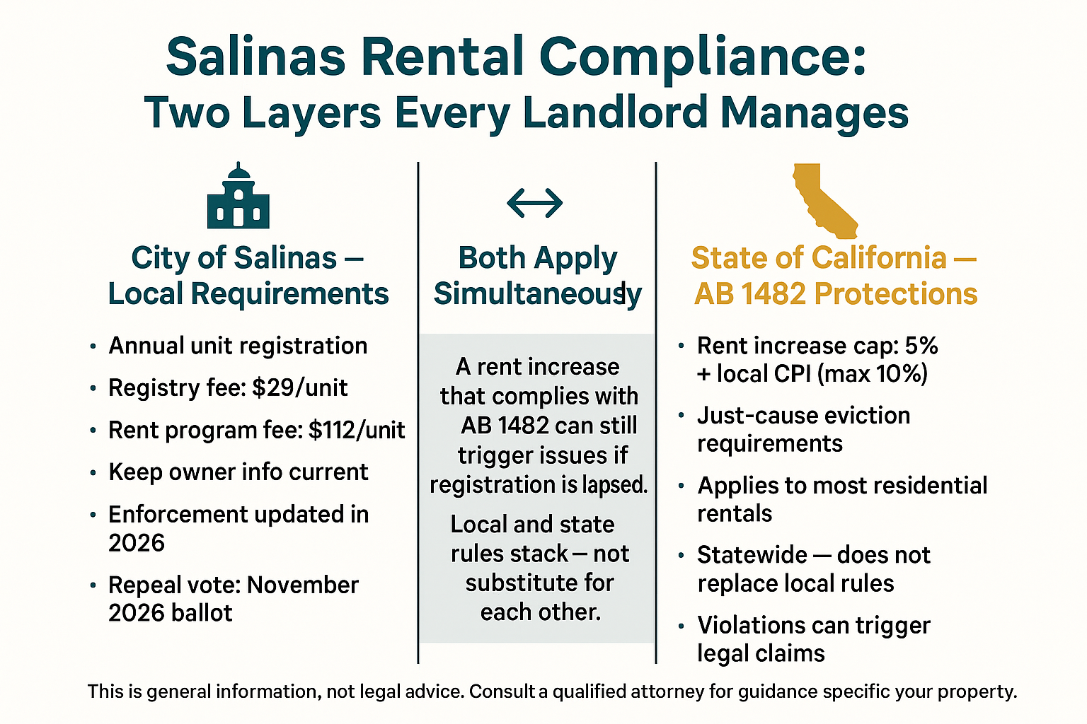 Salinas Landlords: What the Rental Registration Program Requires Right Now