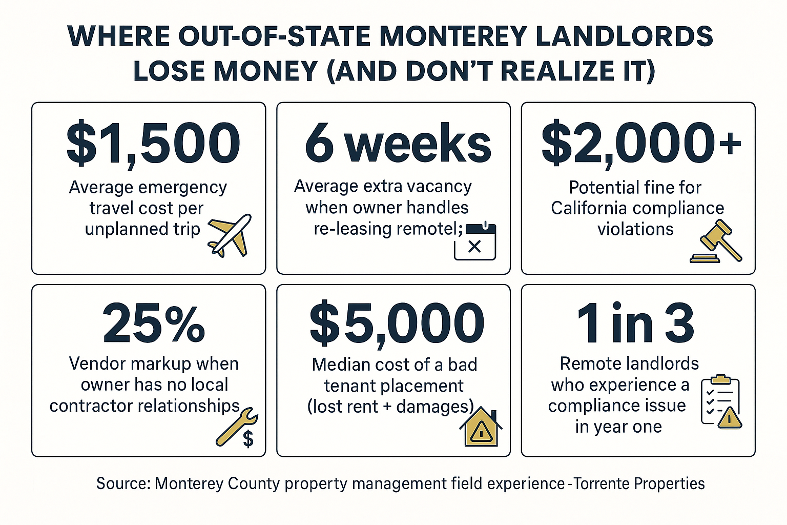 The Hidden Costs of Managing a Monterey Home From Out of State