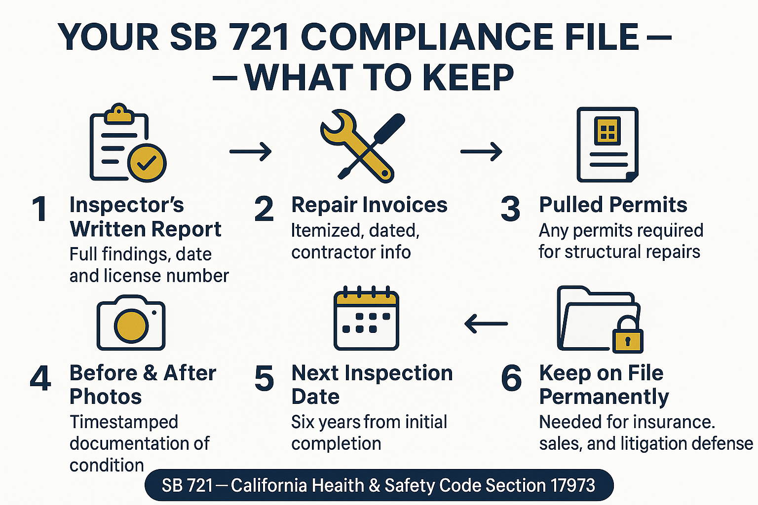 The SB 721 Deadline Has Passed — What Monterey Bay Multifamily Owners Do Now