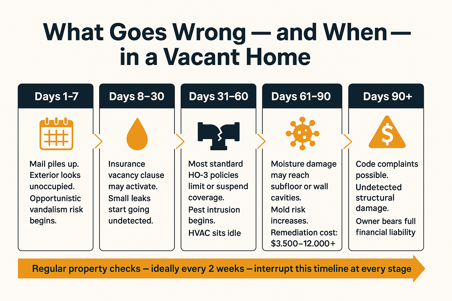 What Can Go Wrong in an Empty House — and Who's Responsible