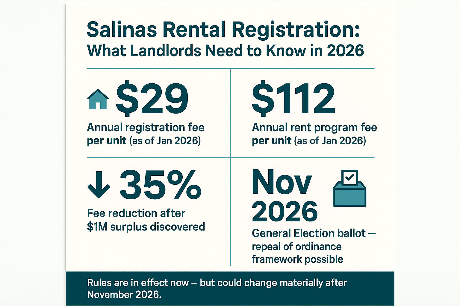 What Salinas Landlords Actually Need From a Property Manager
