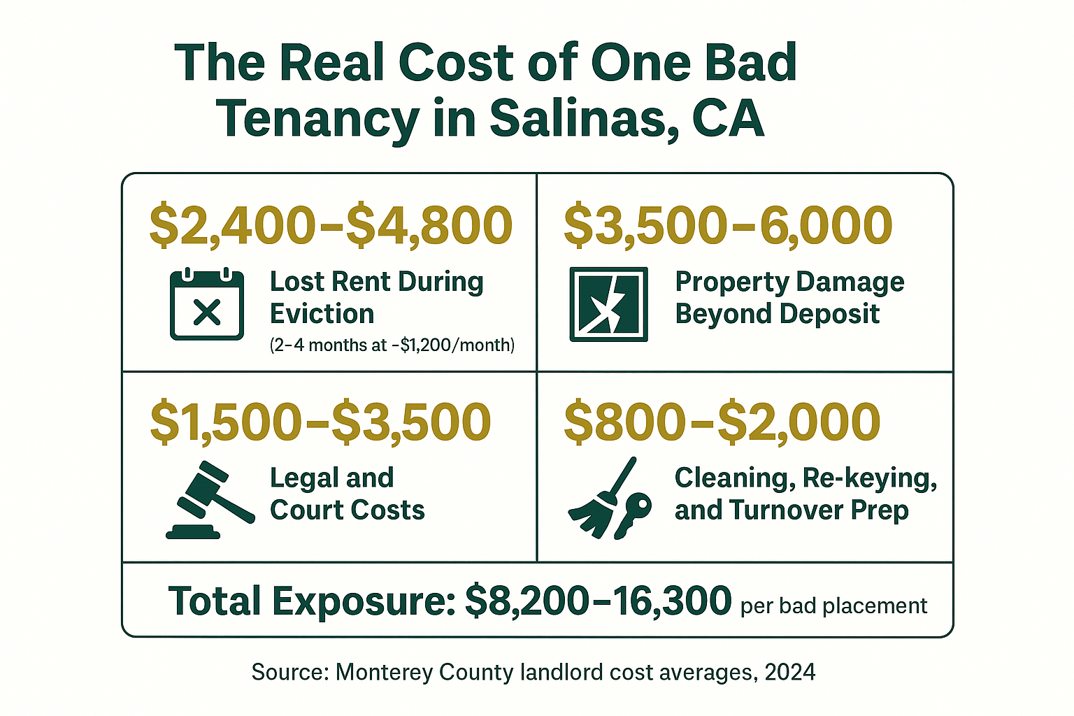 What Salinas Landlords Wish They Knew Before Renting Their First Property