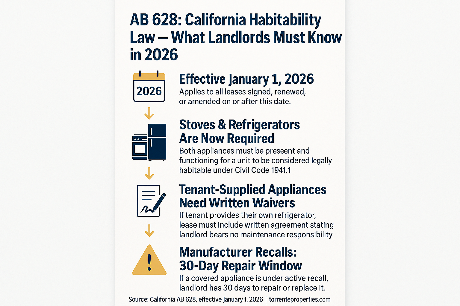 Your Rental Lease Changed in 2026 — Here's What California Landlords Need to Know