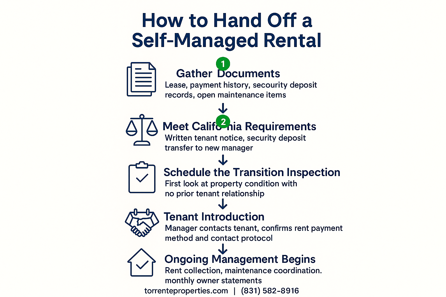 Infographic showing 6 steps to hand off a self-managed rental to a professional property manager