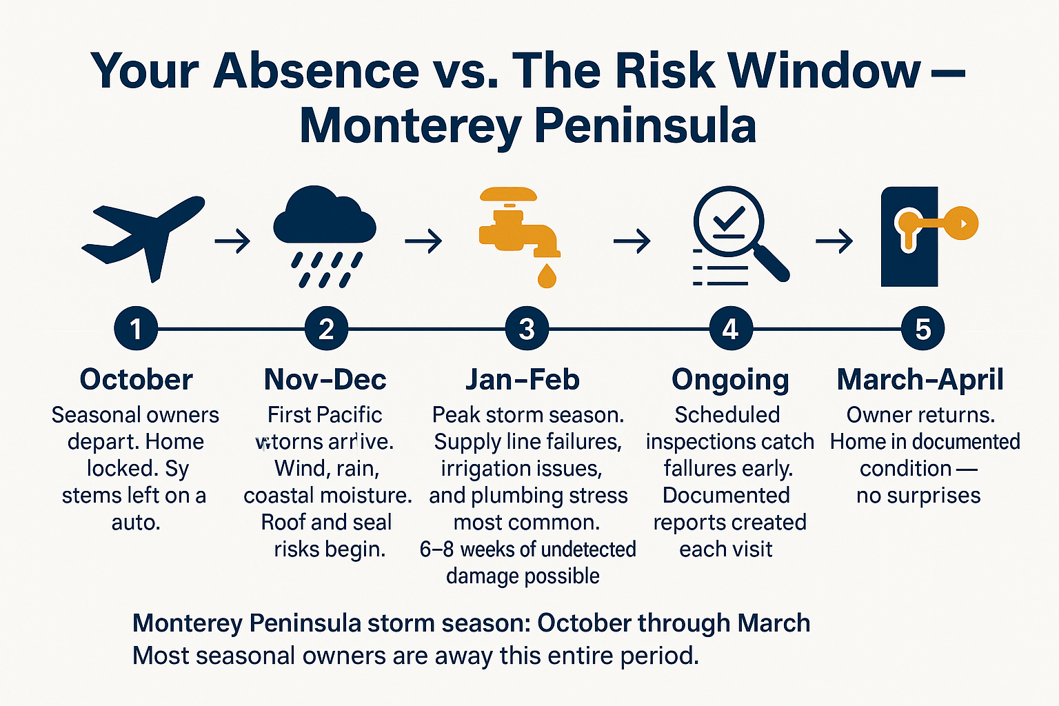 Owning a Second Home on the Monterey Peninsula While You're Not There