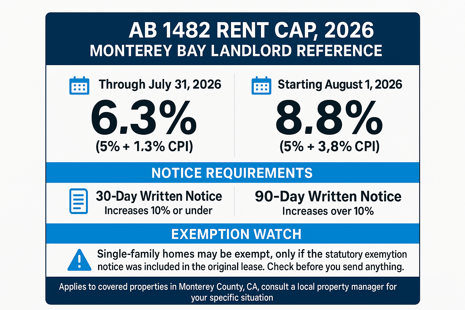Infographic showing AB 1482 rent cap rates for Monterey Bay landlords in 2026, with notice requirements and exemption reminders.