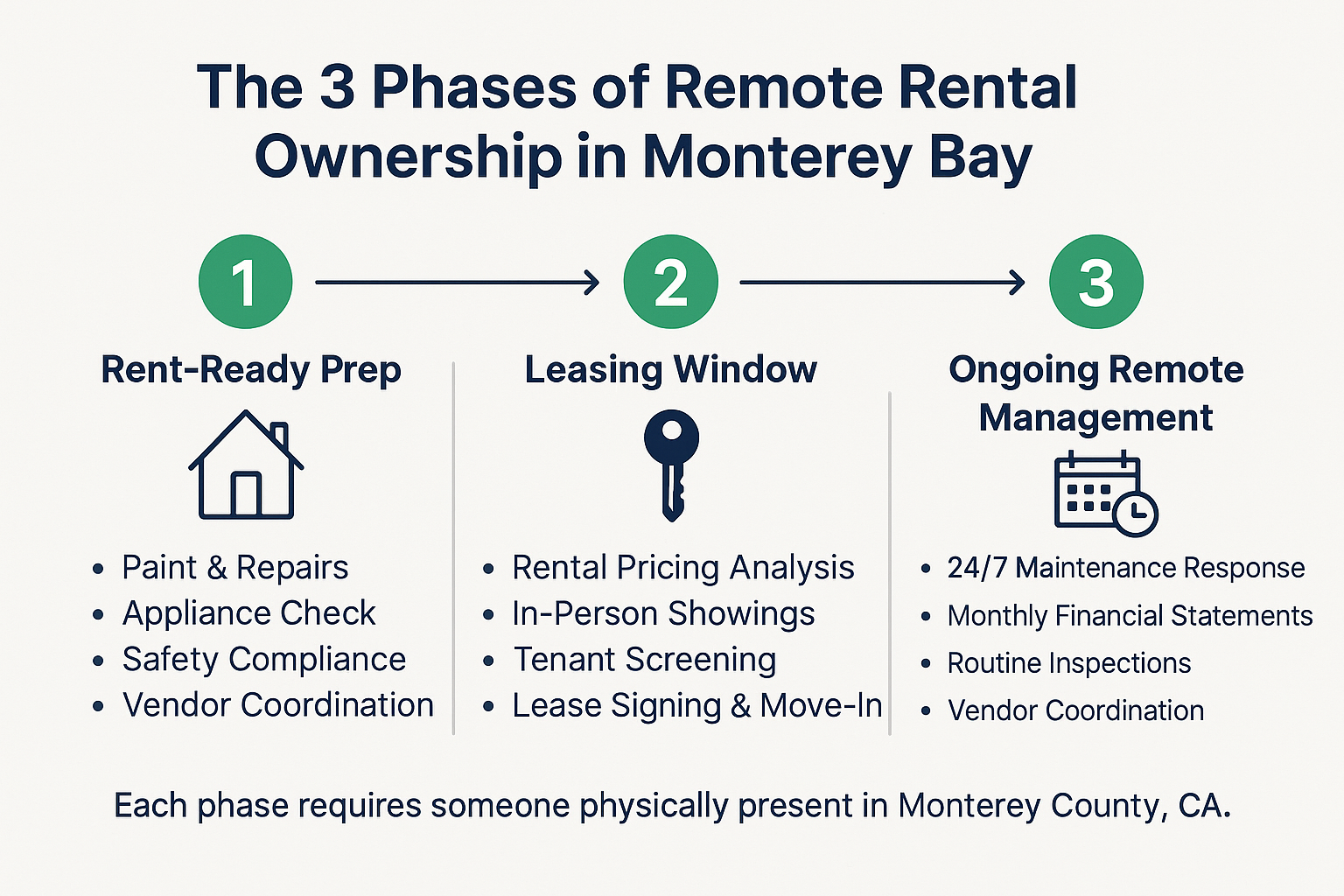Infographic showing the three phases of remote rental ownership in Monterey Bay: prep, leasing, and ongoing management.