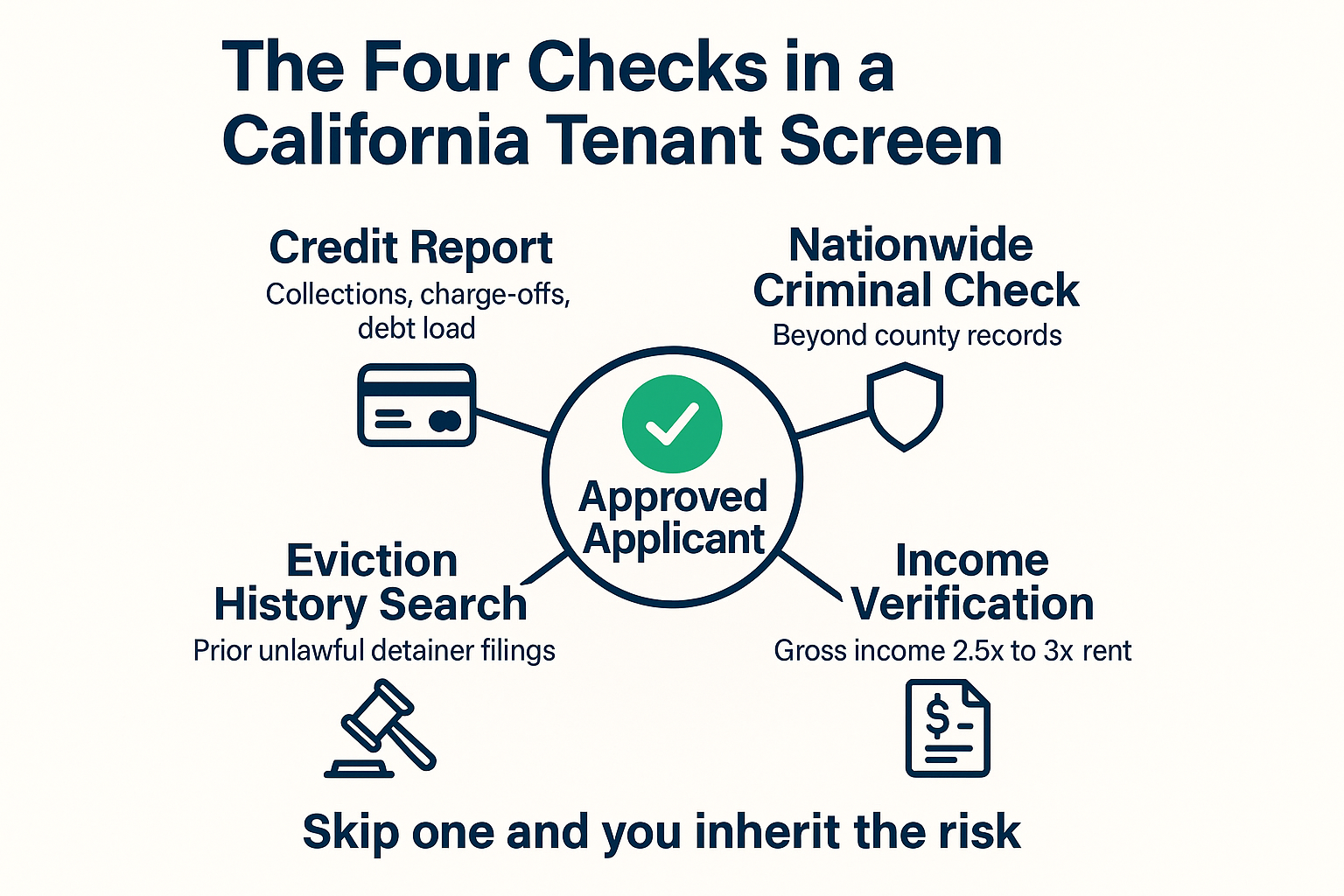 Infographic showing the four checks in a California tenant screen: credit, criminal, eviction, and income