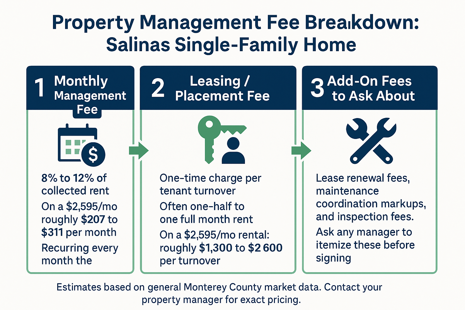 Infographic showing three fee categories for a typical Salinas rental property with estimated cost ranges