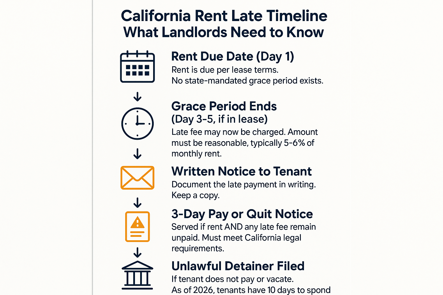 When Is Rent Actually Late in California? A Landlord's Honest Breakdown