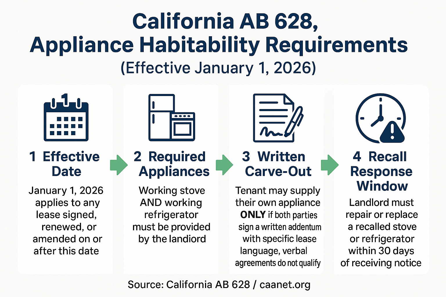 Infographic summarizing California AB 628 appliance habitability requirements for landlords, including effective date and 30-day recall rule