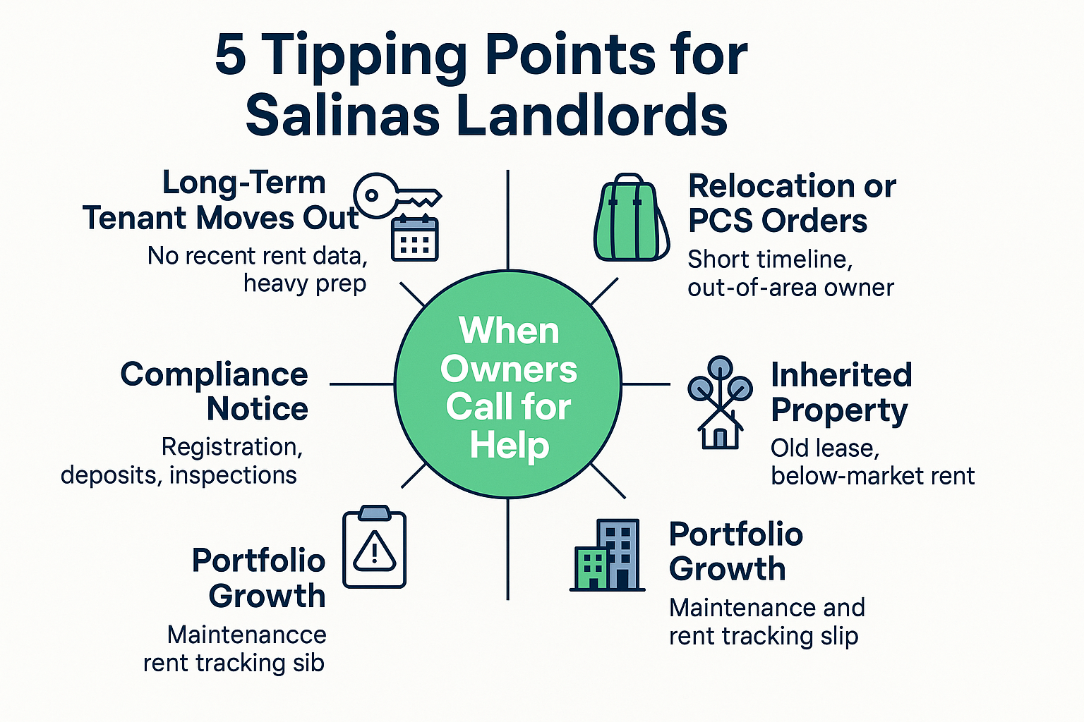 Infographic showing five tipping points when Salinas landlords hire professional help