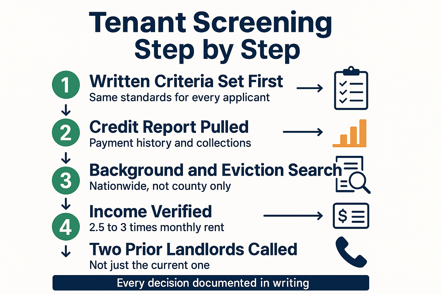Infographic showing the five-step tenant screening sequence from written criteria to landlord references