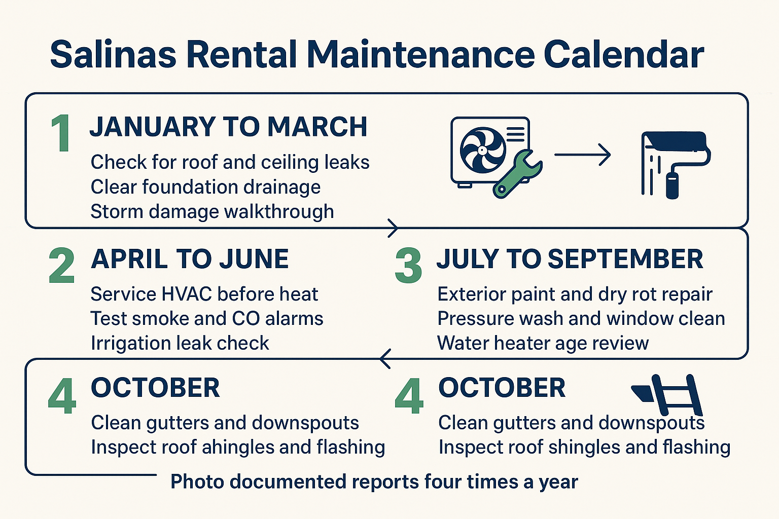 Infographic showing a four season maintenance calendar for Salinas area rental properties