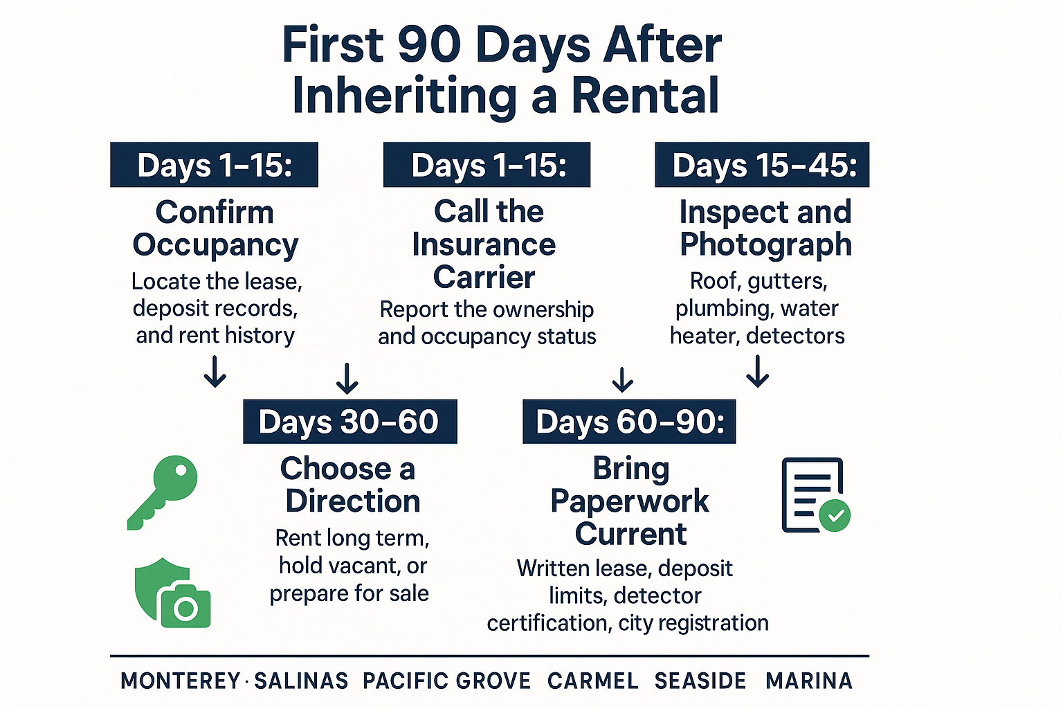 Infographic showing the first 90 day steps after inheriting a rental property in Monterey Bay