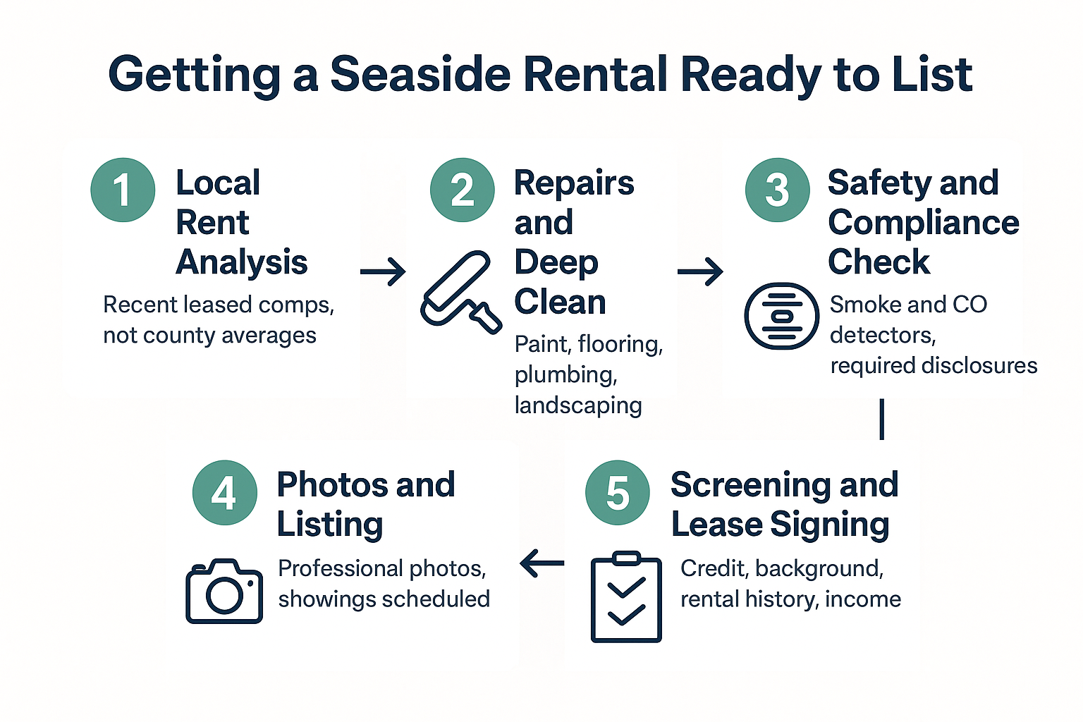 Infographic showing five steps to prepare a Seaside rental property before listing it