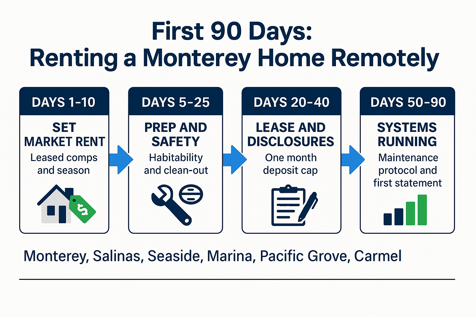 Infographic showing the five-step first 90 day sequence for renting out a Monterey home remotely