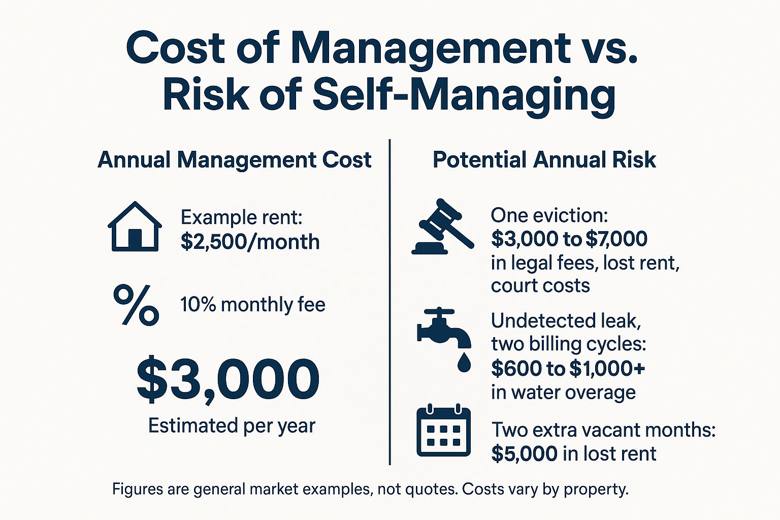 Infographic comparing annual cost against eviction, leak, and vacancy risk costs