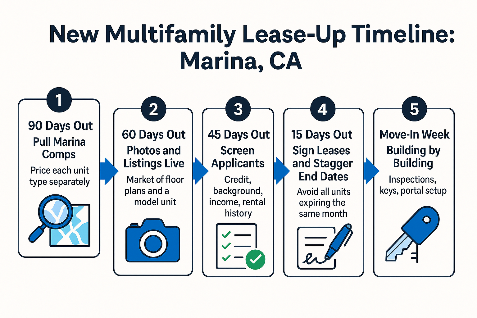 Infographic showing a five-step lease-up timeline for a new multifamily property in Marina, CA