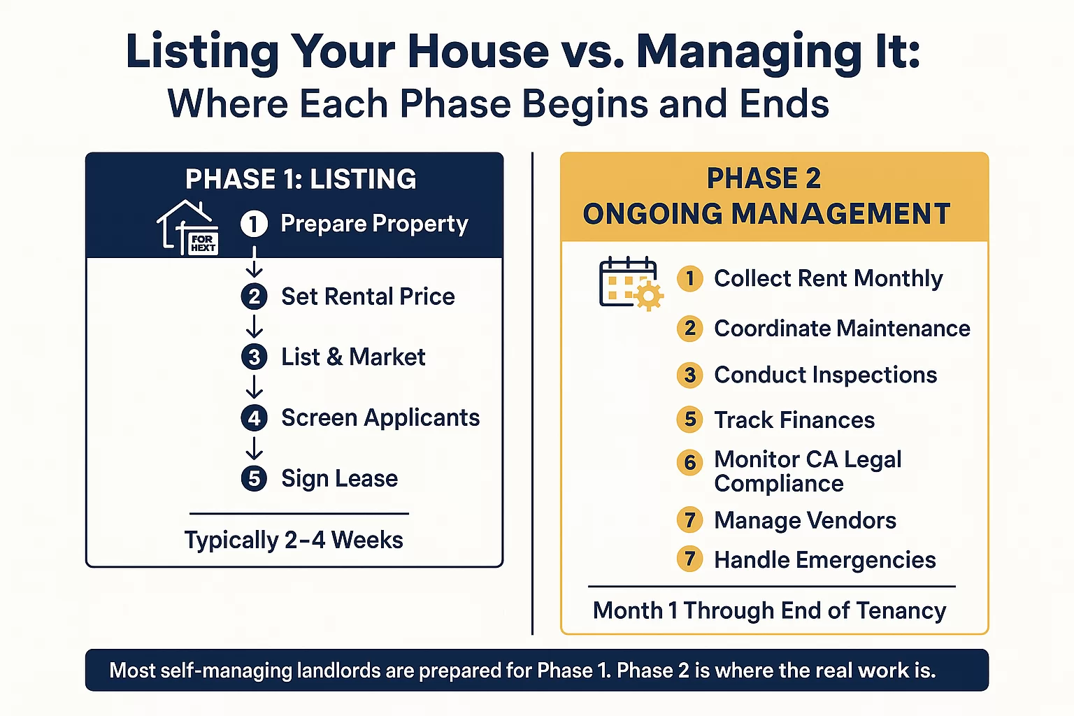 The Difference Between Listing Your House and Actually Managing It