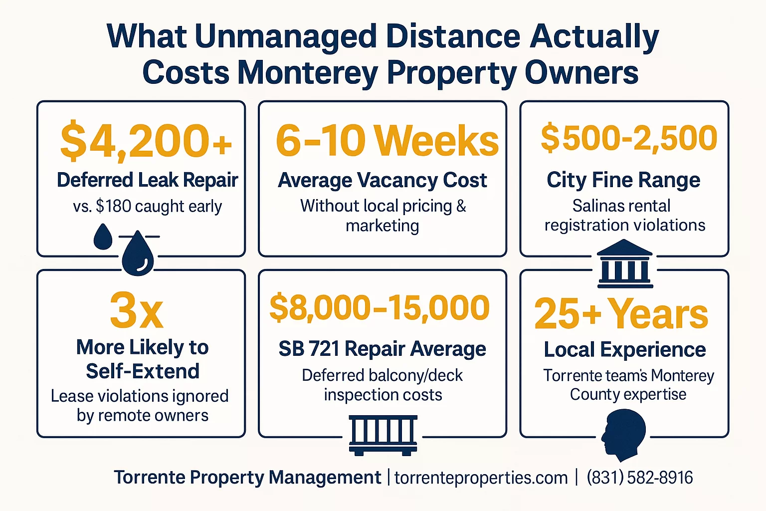 What Happens to Your Monterey Property When You're 500 Miles Away?